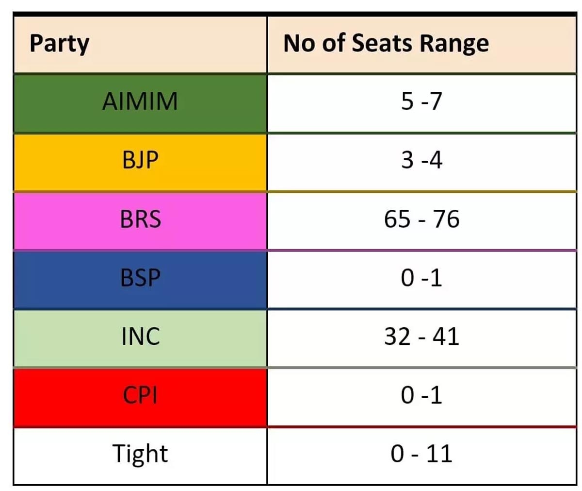 Poll Survey: KCR to create History, BRS to win Telangana