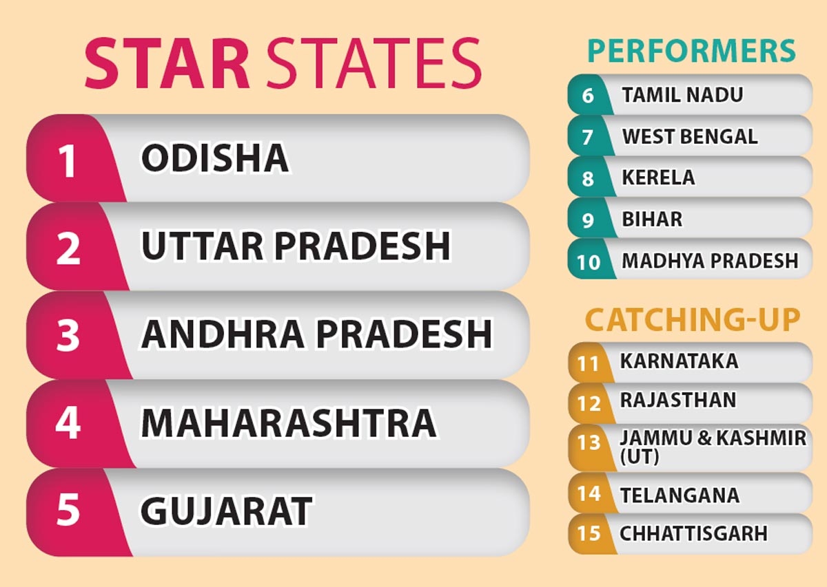 SKOCH Rankings: Andhra Pradesh sky rocketing under CM Jagans rule